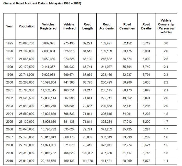 Road Accident Statistics In Malaysia